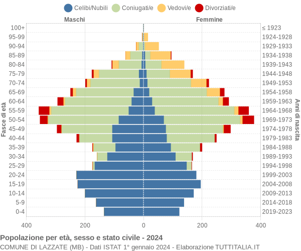 Grafico Popolazione per età, sesso e stato civile Comune di Lazzate (MB)