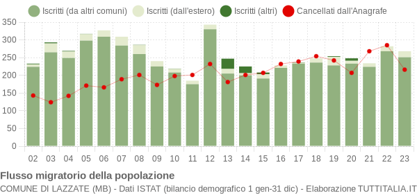 Flussi migratori della popolazione Comune di Lazzate (MB)