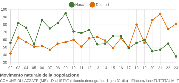 Grafico movimento naturale della popolazione Comune di Lazzate (MB)