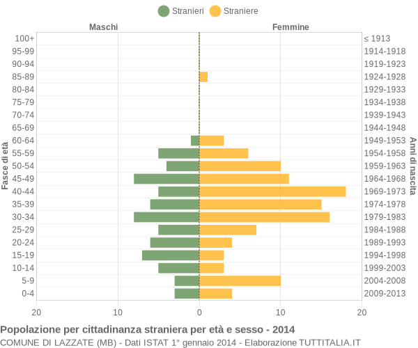 Grafico cittadini stranieri - Lazzate 2014