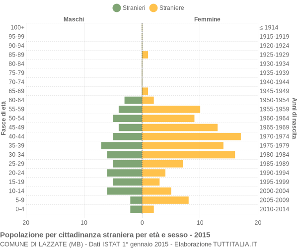 Grafico cittadini stranieri - Lazzate 2015