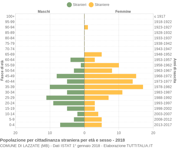 Grafico cittadini stranieri - Lazzate 2018