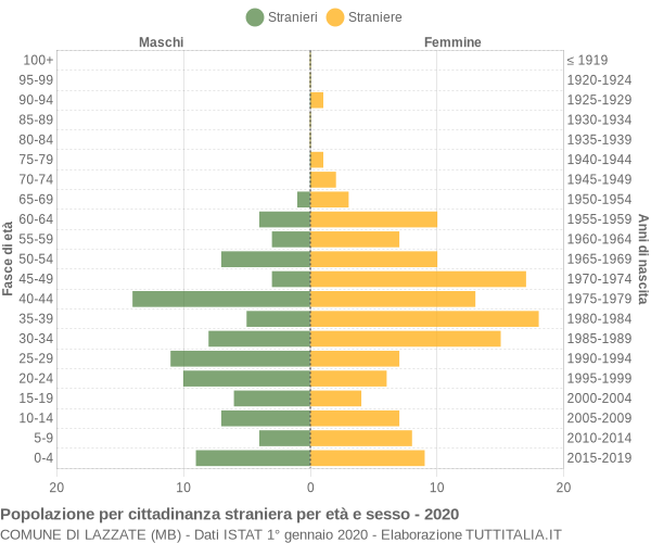 Grafico cittadini stranieri - Lazzate 2020