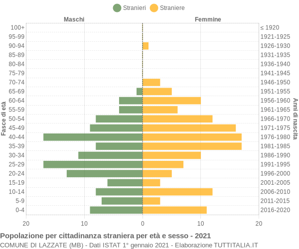 Grafico cittadini stranieri - Lazzate 2021