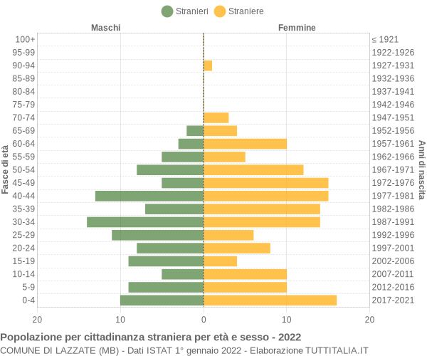 Grafico cittadini stranieri - Lazzate 2022