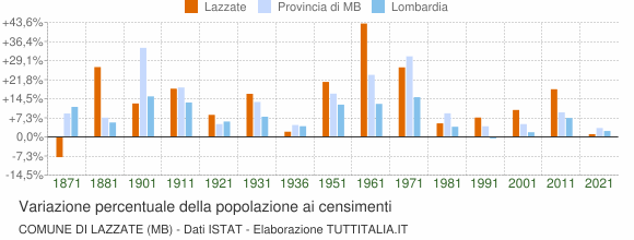 Grafico variazione percentuale della popolazione Comune di Lazzate (MB)