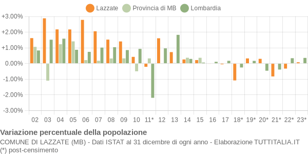 Variazione percentuale della popolazione Comune di Lazzate (MB)