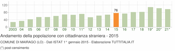 Grafico andamento popolazione stranieri Comune di Mairago (LO)
