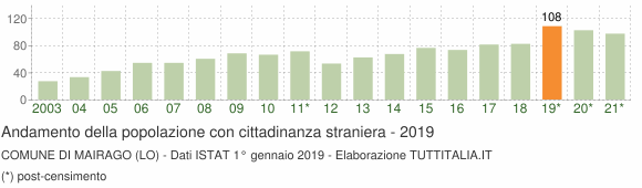 Grafico andamento popolazione stranieri Comune di Mairago (LO)
