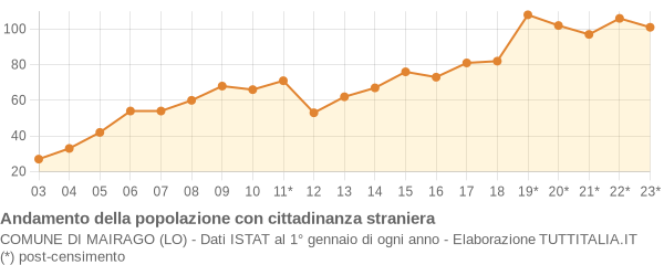 Andamento popolazione stranieri Comune di Mairago (LO)