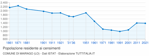 Grafico andamento storico popolazione Comune di Mairago (LO)