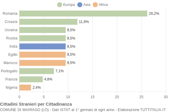 Grafico cittadinanza stranieri - Mairago 2005