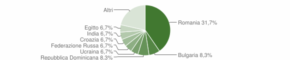 Grafico cittadinanza stranieri - Mairago 2008