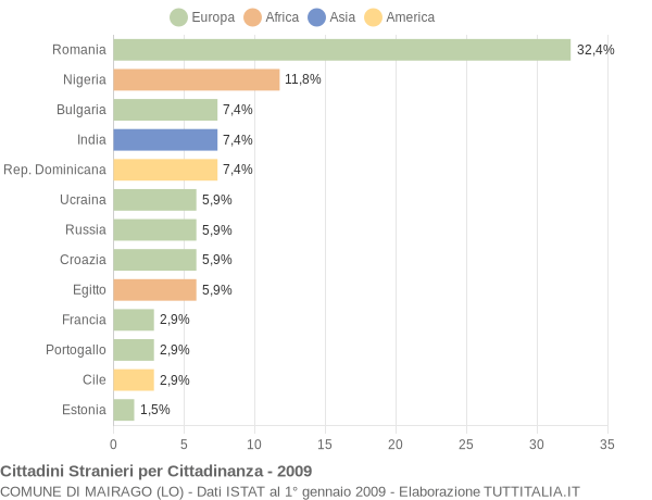 Grafico cittadinanza stranieri - Mairago 2009