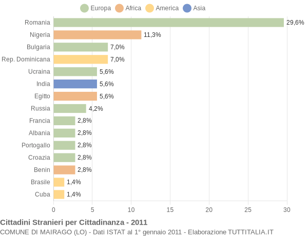 Grafico cittadinanza stranieri - Mairago 2011