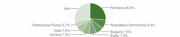 Grafico cittadinanza stranieri - Mairago 2012
