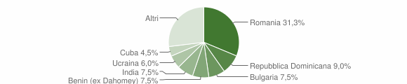 Grafico cittadinanza stranieri - Mairago 2014