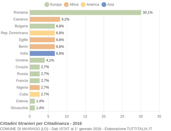 Grafico cittadinanza stranieri - Mairago 2016