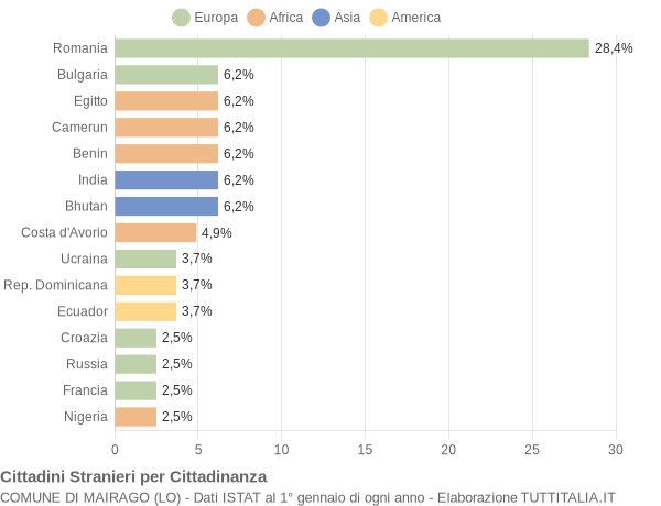 Grafico cittadinanza stranieri - Mairago 2017