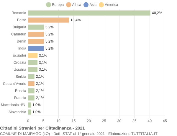 Grafico cittadinanza stranieri - Mairago 2021