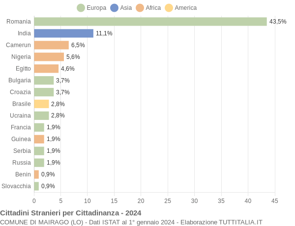 Grafico cittadinanza stranieri - Mairago 2024