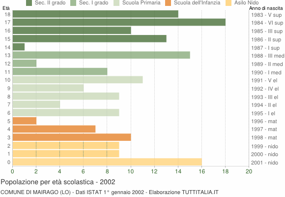 Grafico Popolazione in età scolastica - Mairago 2002