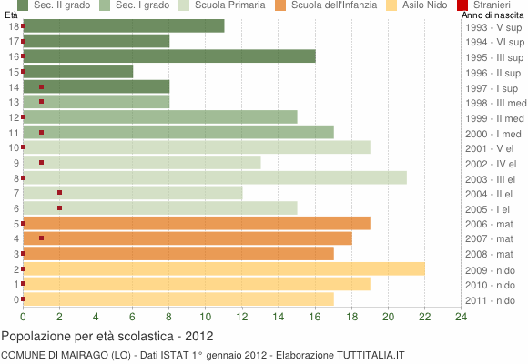 Grafico Popolazione in età scolastica - Mairago 2012
