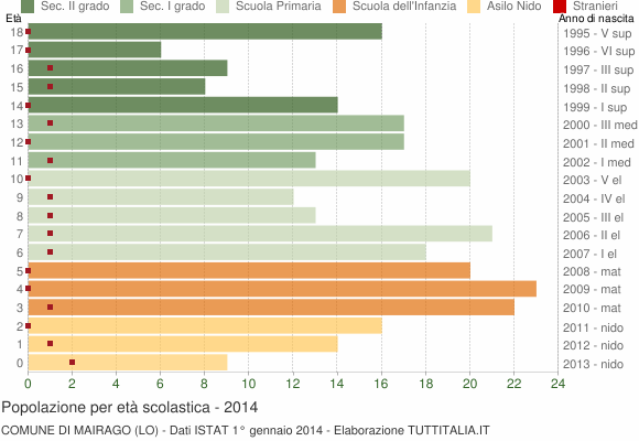 Grafico Popolazione in età scolastica - Mairago 2014