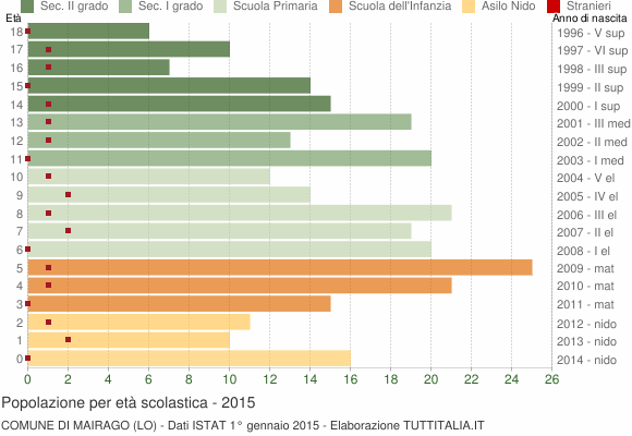 Grafico Popolazione in età scolastica - Mairago 2015