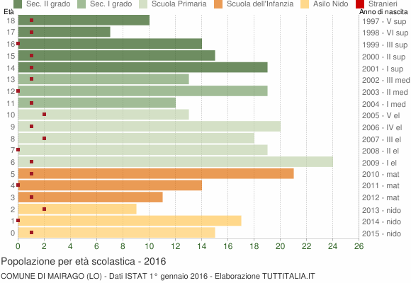 Grafico Popolazione in età scolastica - Mairago 2016