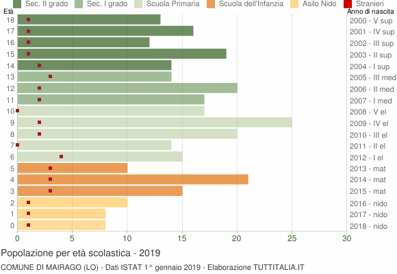 Grafico Popolazione in età scolastica - Mairago 2019