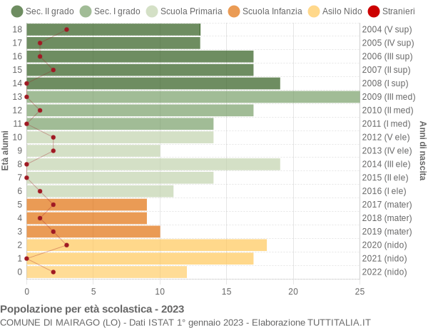 Grafico Popolazione in età scolastica - Mairago 2023