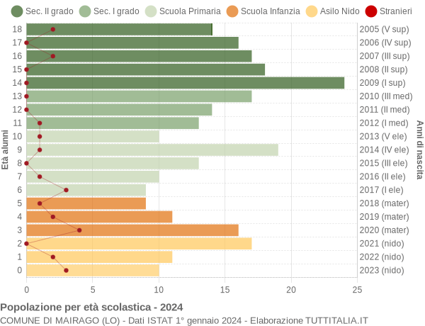 Grafico Popolazione in età scolastica - Mairago 2024