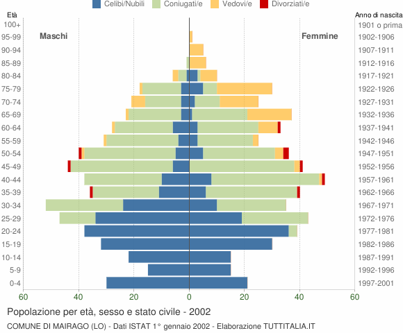Grafico Popolazione per età, sesso e stato civile Comune di Mairago (LO)
