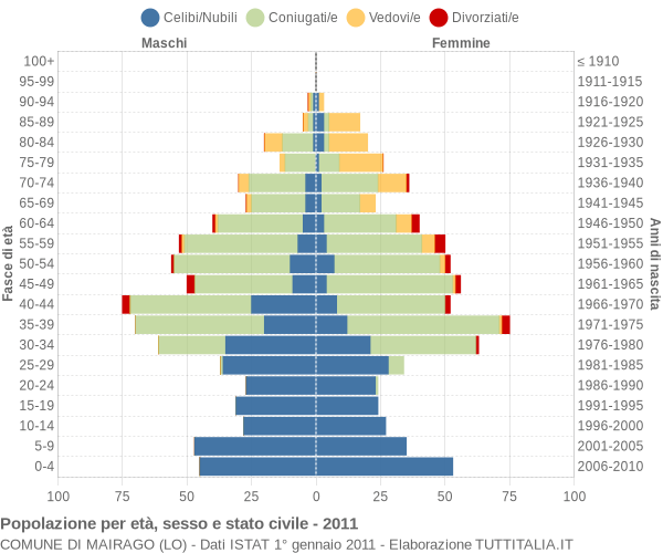 Grafico Popolazione per età, sesso e stato civile Comune di Mairago (LO)