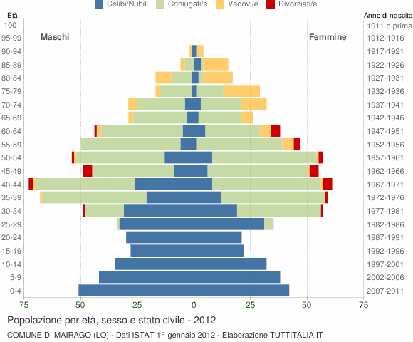 Grafico Popolazione per età, sesso e stato civile Comune di Mairago (LO)