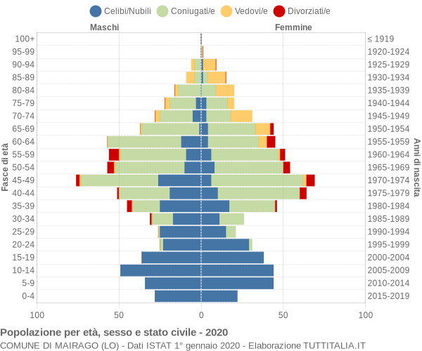 Grafico Popolazione per età, sesso e stato civile Comune di Mairago (LO)