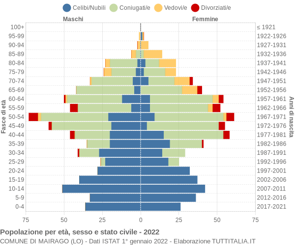 Grafico Popolazione per età, sesso e stato civile Comune di Mairago (LO)