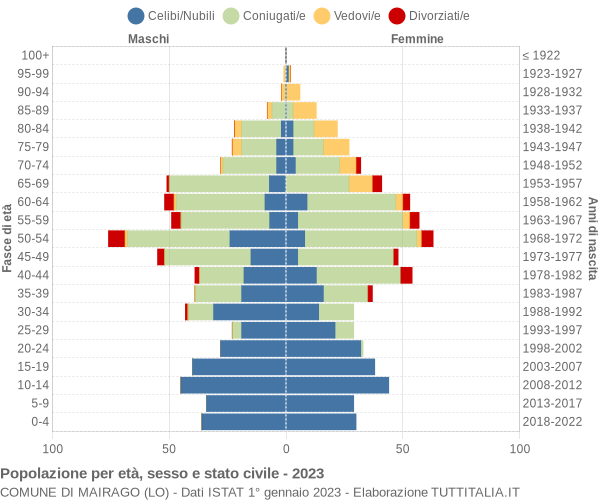 Grafico Popolazione per età, sesso e stato civile Comune di Mairago (LO)