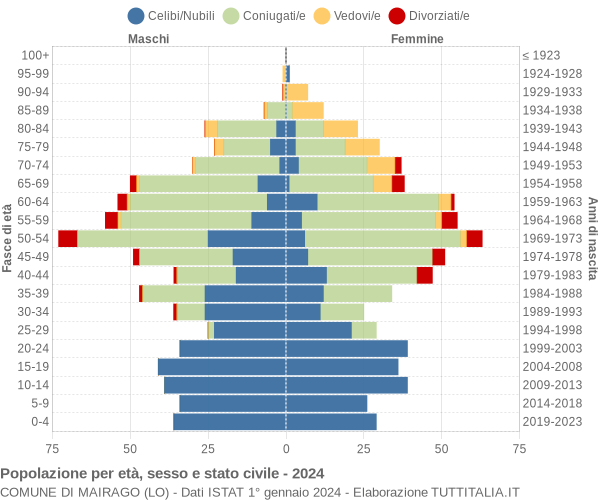 Grafico Popolazione per età, sesso e stato civile Comune di Mairago (LO)