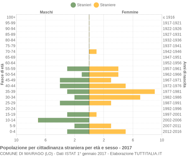 Grafico cittadini stranieri - Mairago 2017