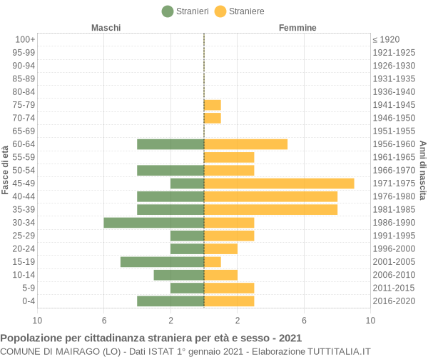 Grafico cittadini stranieri - Mairago 2021