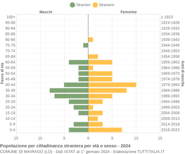 Grafico cittadini stranieri - Mairago 2024