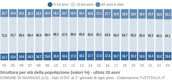 Grafico struttura della popolazione Comune di Mairago (LO)