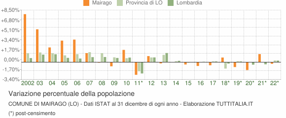 Variazione percentuale della popolazione Comune di Mairago (LO)