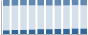 Grafico struttura della popolazione Comune di Mairago (LO)