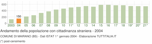 Grafico andamento popolazione stranieri Comune di Mairano (BS)