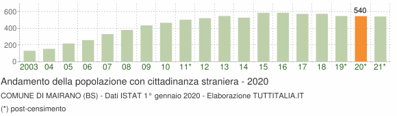 Grafico andamento popolazione stranieri Comune di Mairano (BS)