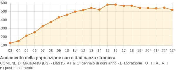 Andamento popolazione stranieri Comune di Mairano (BS)