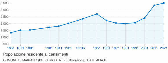 Grafico andamento storico popolazione Comune di Mairano (BS)